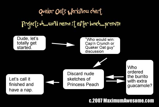 quaker oats cap'n crunch cereal workflow chart