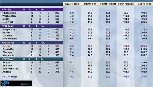 Conference standings screen in Football Mogul 2010. Fields like 'division record' and 'points for' can be customized with a large number of stat choices.